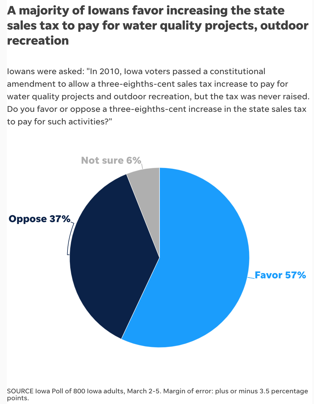 Iowa Poll