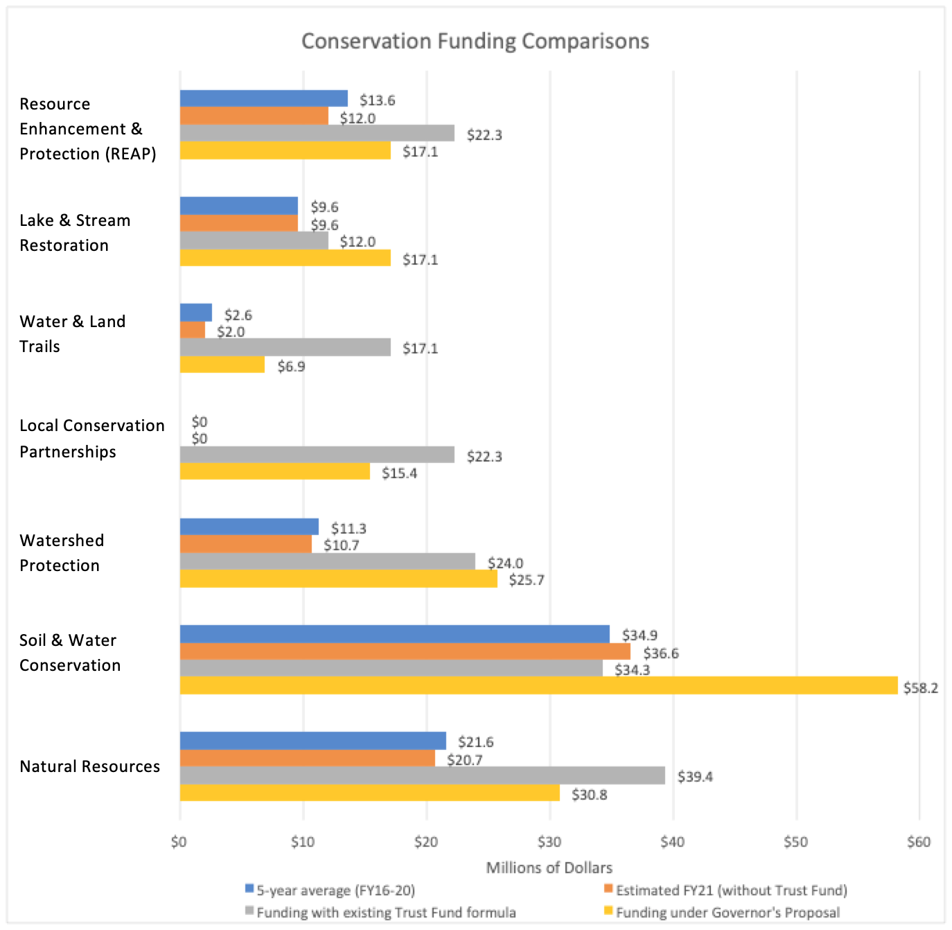 Funding comparison