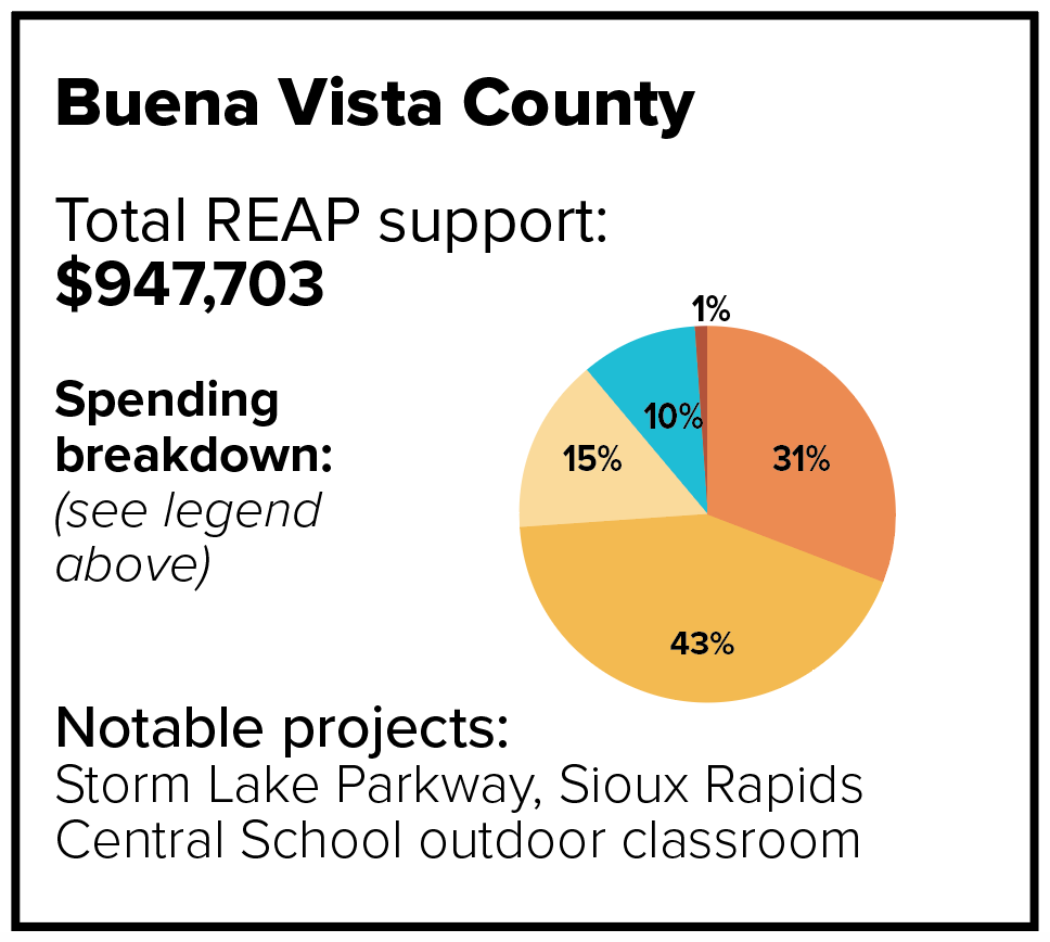 Buena Vista County