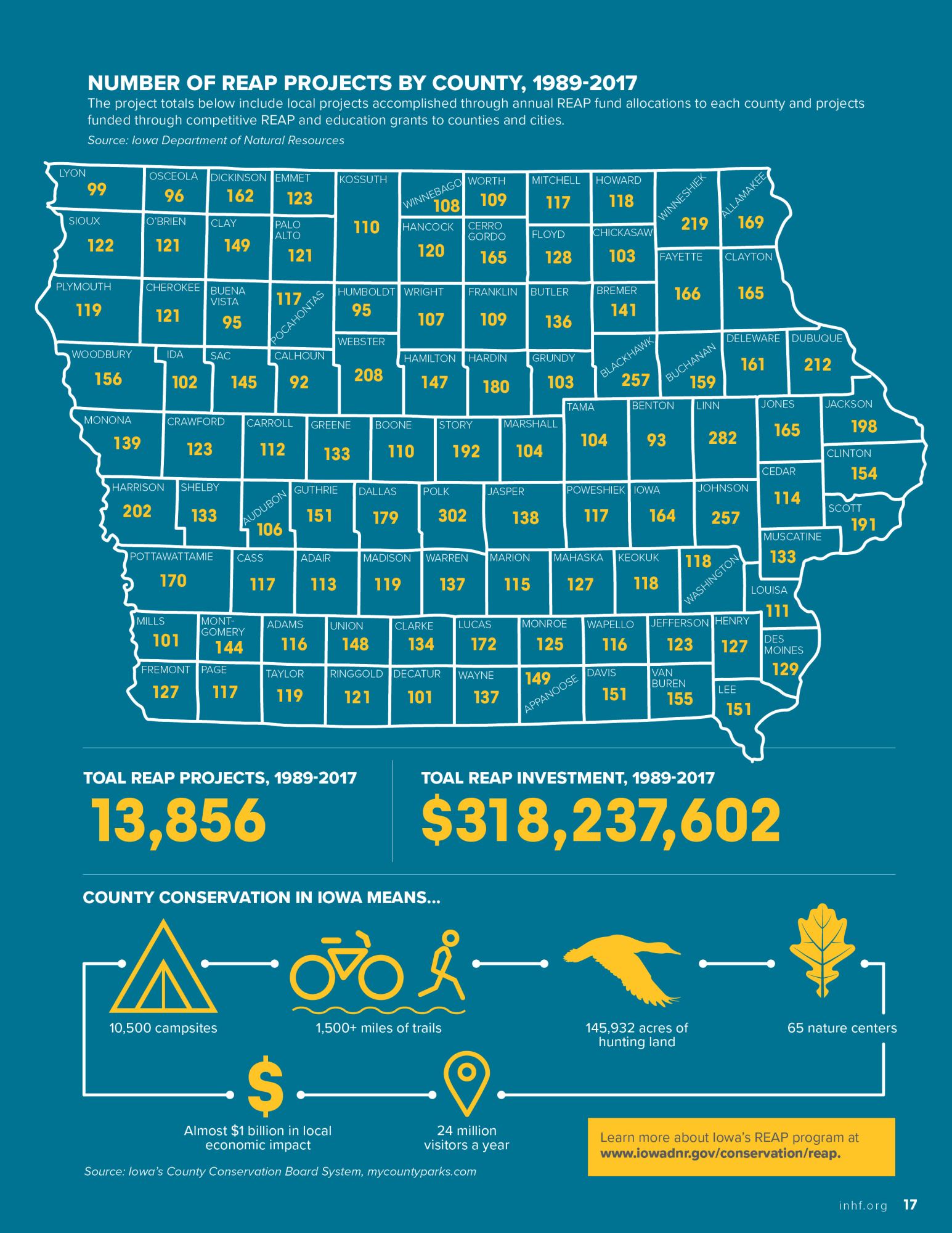 Infographic with amount of REAP projects in each Iowa county