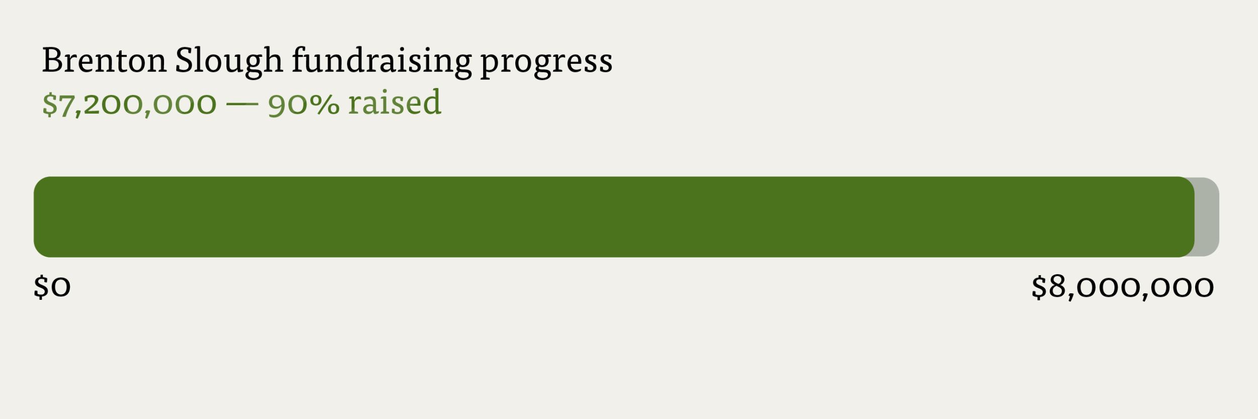 Progress bar showing 90% of funds raised